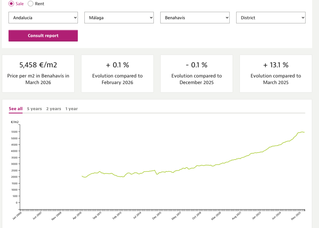 Benahavís property price chart and €/m² evolution Idealista March 2026 screenshot 02.05.2026