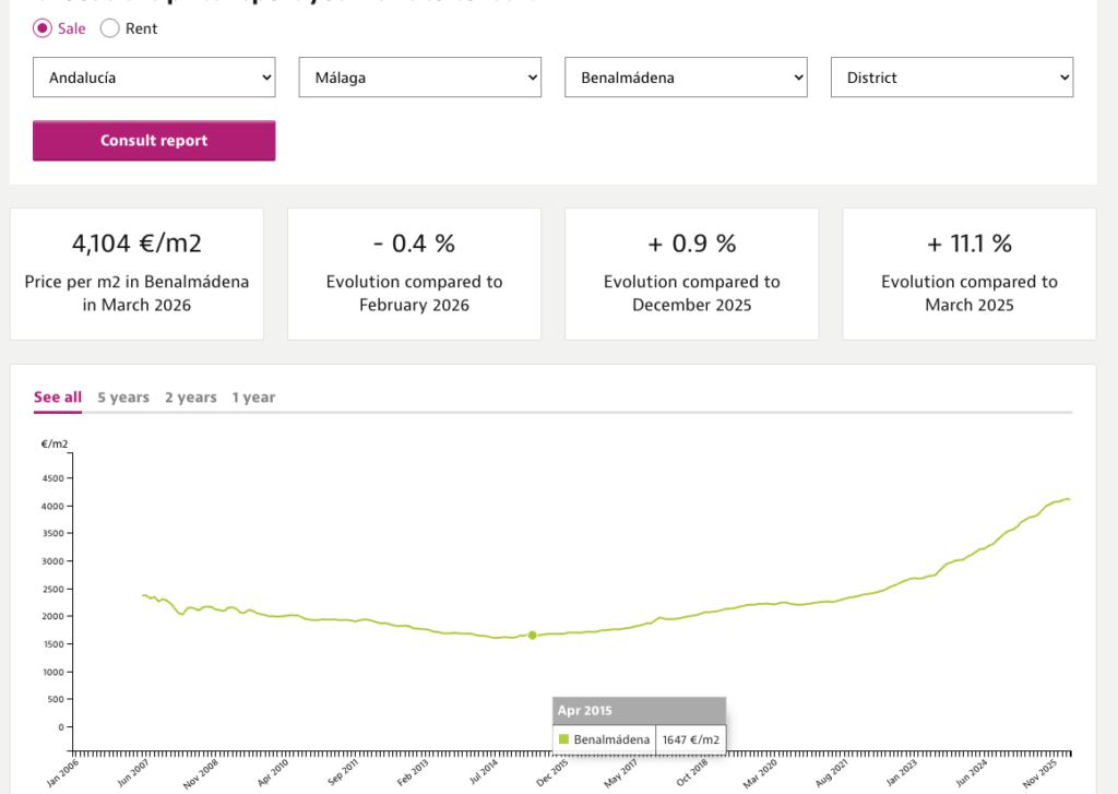 Benalmádena property price chart and €/m² evolution Idealista March 2026 screenshot 02.05.2026