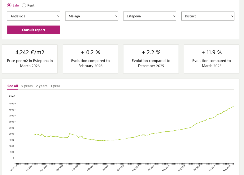 Estepona property price chart and €/m² evolution Idealista March 2026 screenshot 02.05.2026