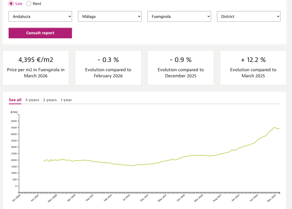 Fuengirola property price chart and €/m² evolution Idealista March 2026 screenshot 02.05.2026