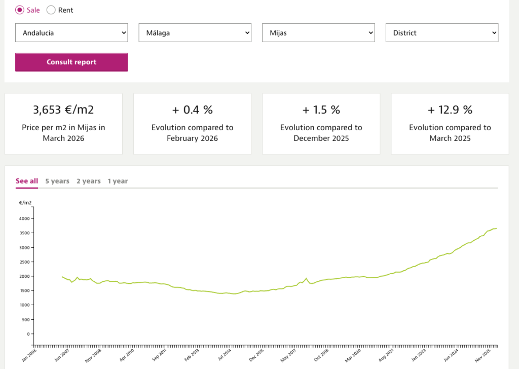 Mijas property price chart and €/m² evolution Idealista March 2026 screenshot 02.05.2026