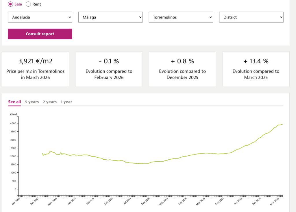 Torremolinos property price chart and €/m² evolution Idealista March 2026 screenshot 02.05.2026